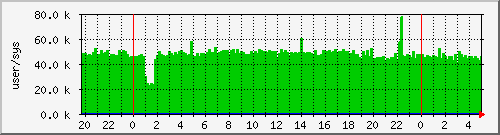 cswitch Traffic Graph