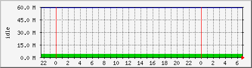 disk01free Traffic Graph