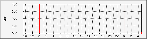 disk01tps Traffic Graph