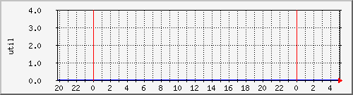 disk01ut Traffic Graph