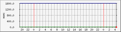 disk02qa Traffic Graph