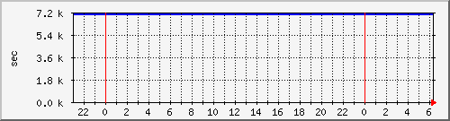 disk02rw Traffic Graph