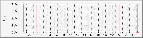 disk02tps Traffic Graph