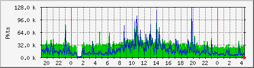 eth0pkt Traffic Graph