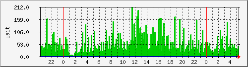iowait Traffic Graph