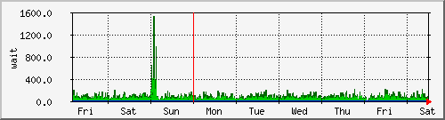 week