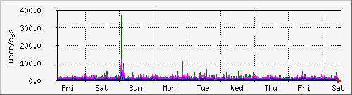 week