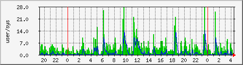 load2 Traffic Graph