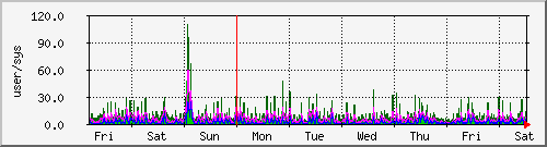 week