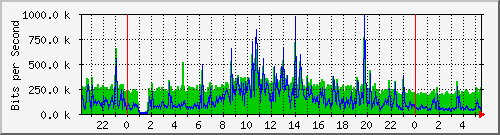 localhost_2 Traffic Graph