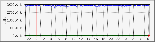 mem2 Traffic Graph