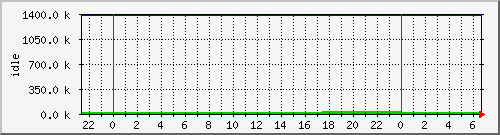 mem3 Traffic Graph