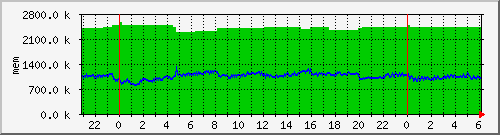 mem5 Traffic Graph