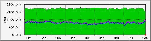 week