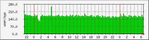pcreate Traffic Graph
