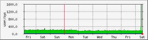 week
