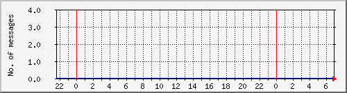 postfix-amavis-clean Traffic Graph