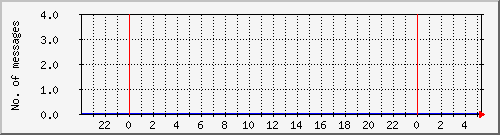 postfix-amavis-spam Traffic Graph