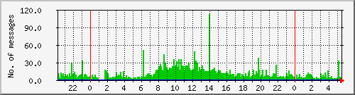 postfix-inout Traffic Graph