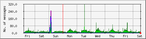 week