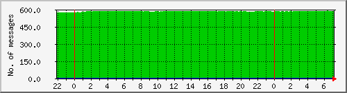 postfix-qcnt Traffic Graph