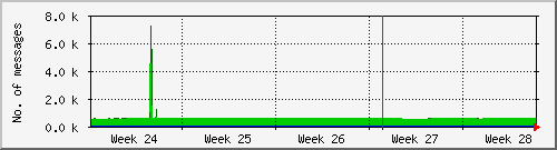 month