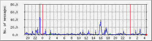 postfix-smtp Traffic Graph